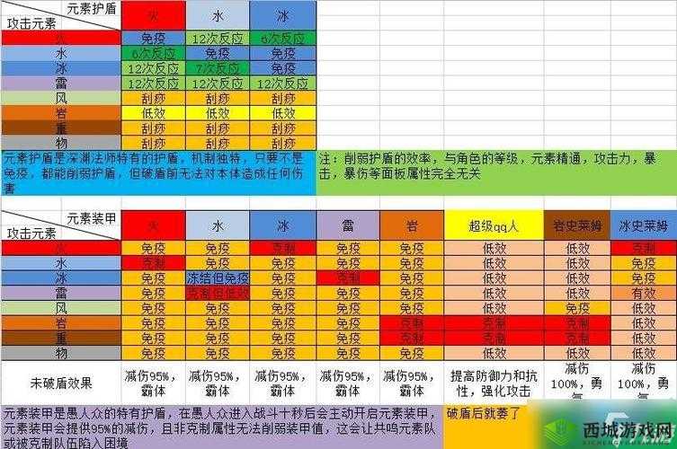 原神元素护盾破洞技巧与破盾全攻略详细解析指南