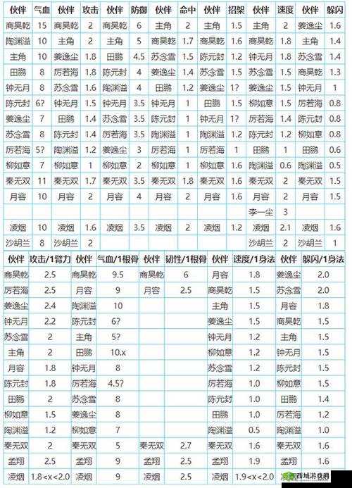 烟雨江湖太乙剑主加点攻略：如何合理加点避免溢出