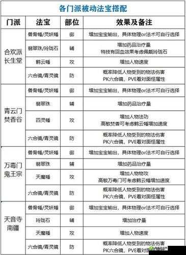 梦幻新诛仙耐法宝宝搭配全攻略