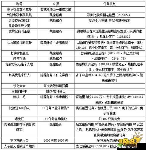 武林外传手游不正常人类称号属性一览及获取方法