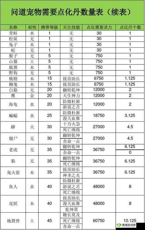 问道手游宠物点化表一览 点化完成需要多少点化丹