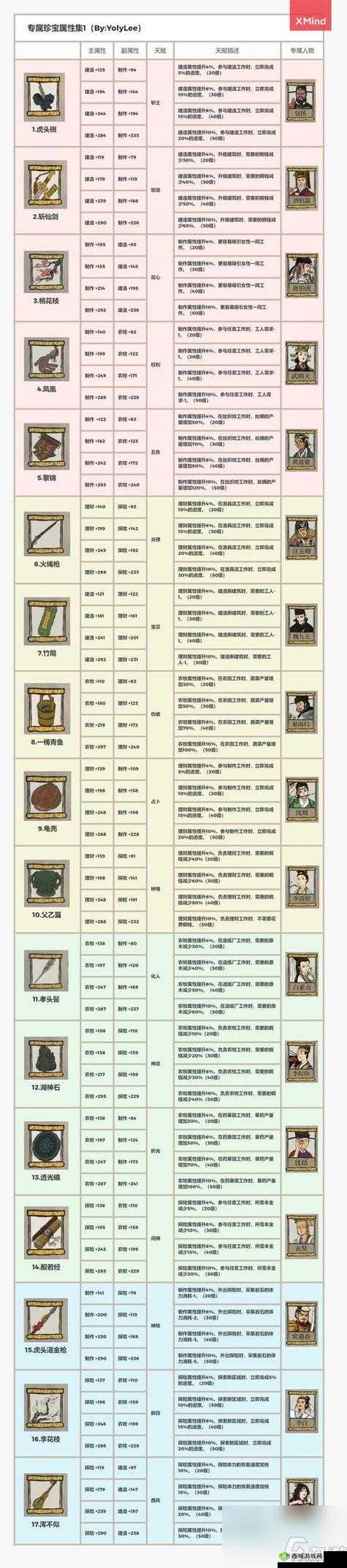 江南百景图常遇春怎么样,人物天赋及法宝介绍